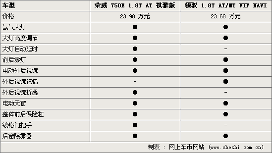 荣威750/帕萨特领驭 上汽1.8T车型谁更强(图)