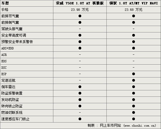荣威750/帕萨特领驭 上汽1.8T车型谁更强(图)