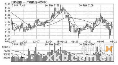 韶钢松山(000717)连续两个交易日封涨停;柳钢股份(601003)3月19日即