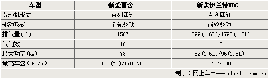 [新车]：4月8日同时上市 新爱丽舍/悦动HDC选择谁(图)