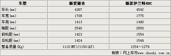 [新车]：4月8日同时上市 新爱丽舍/悦动HDC选择谁(图)