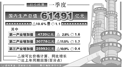 1季度经济形势_2010年第一季度宏观经济形势(3)
