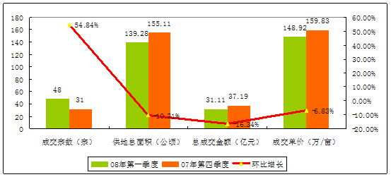 一季度长沙房地产市场特点及土地盘点|长沙房交会|中房报湖南频道专稿