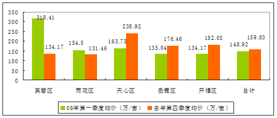 一季度长沙房地产市场特点及土地盘点|长沙房交会|中房报湖南频道专稿