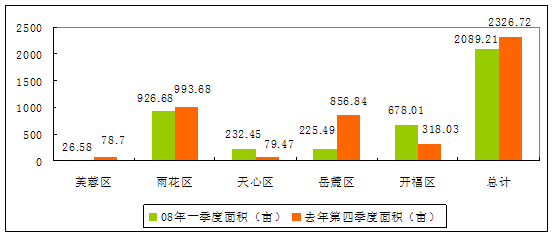 一季度长沙房地产市场特点及土地盘点|长沙房交会|中房报湖南频道专稿