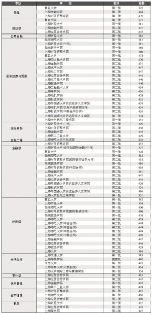 2019高考经济学分数线_2011湖北高考分数线 补充资料