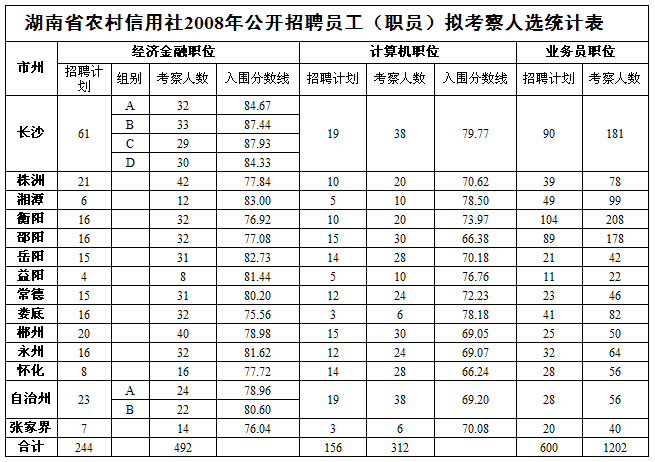 湖南农村信用社招聘 2015年湖南农村信用社招聘