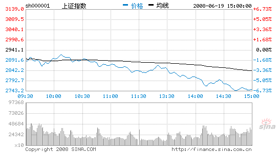 ��������ǧ�ɵ�ͣ��ָ�ش�6.54%ʧ��2800