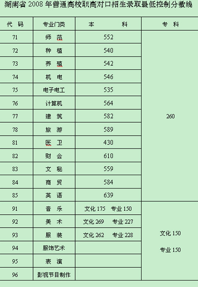 湖南2008年普通高校职高对口招生录取最低控
