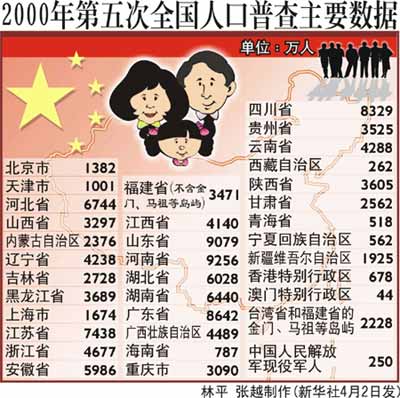 2000年 中国进行第五次全国人口普查_改革开