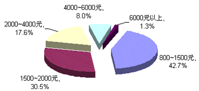 中国人口收入分布_中国人口分布图 中国人口收入分布图