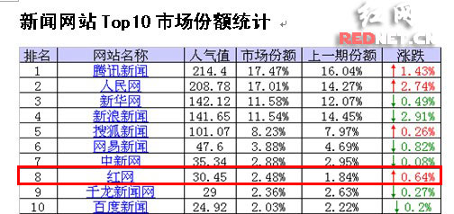本土咨询公司排名_韩国本土烤肉店排名(3)