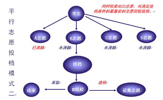 平行志愿与顺序志愿有何区别(组图)