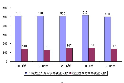 城市社区失业人口_佛山市顺德区人民政府(2)