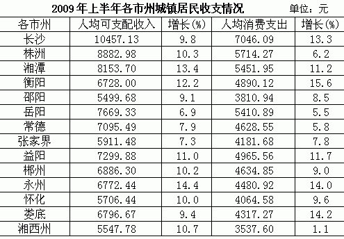 岳阳人均收入_岳阳职业技术学院(3)