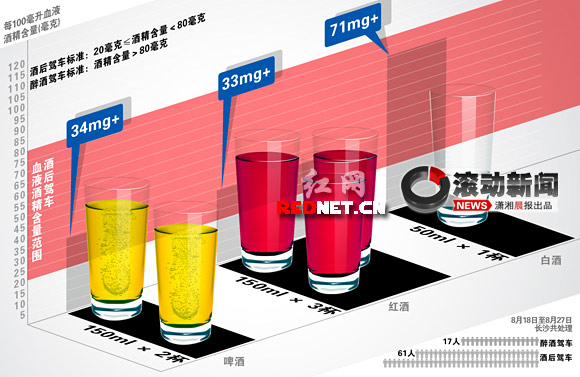 (两杯啤酒即醉驾,一两