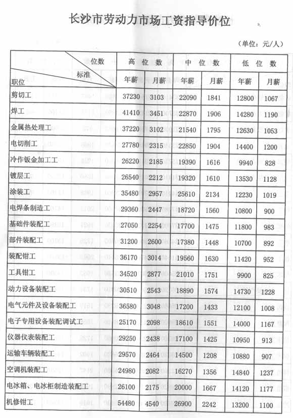 特殊工种证_工地工种收入表(2)