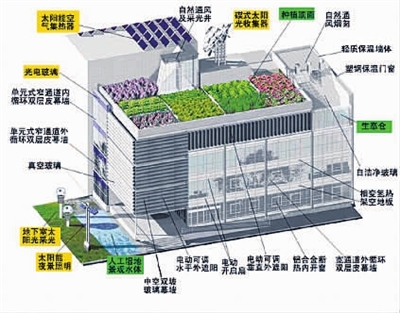 我国首个集示范,展示,实验多种功能为一体的绿色节能建筑——清华节能