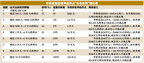 税前收入多一元 税后所得差一截