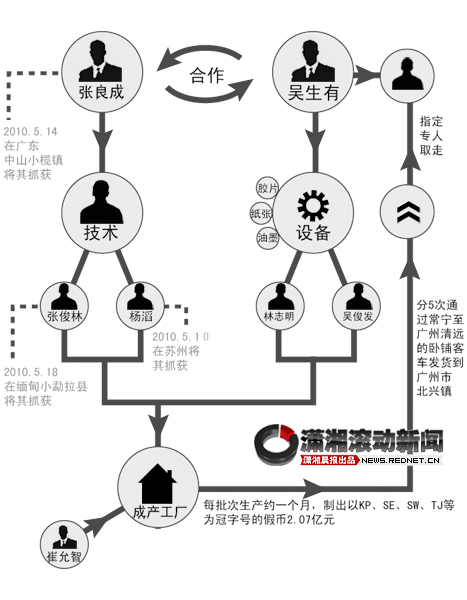 "湖南假钞第一案"涉案人员关系图  制图/潇湘晨报滚动新闻 冯敏超