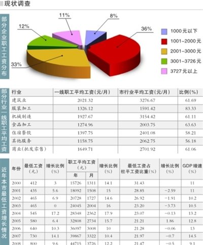 北京市政协建议提高个人所得税免征额(图)