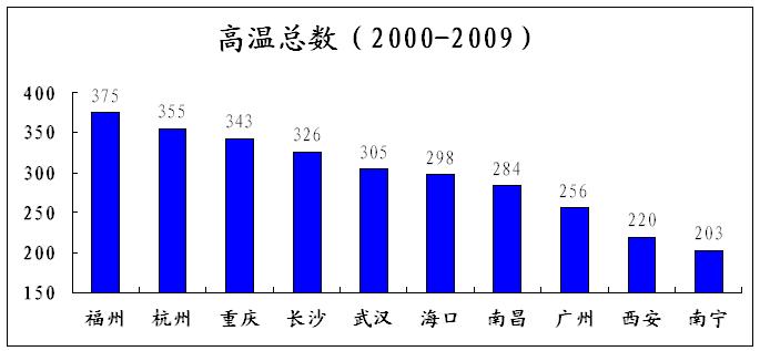 中国最热大城市是福州 长沙排名第四武汉第五