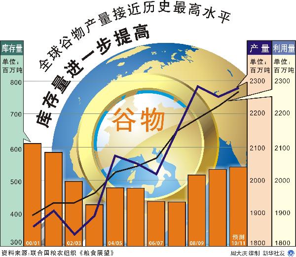 非洲的人口与粮食问题_非洲粮食问题的图片(3)