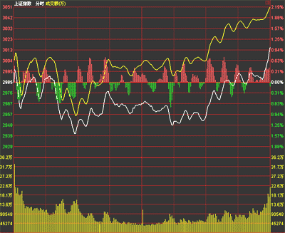 收盘:工行大涨6.84%拉指数 沪指收复3000点