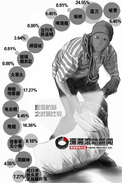 市民防盗36计水管上抹黄油窗台撒图钉门后放