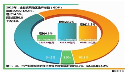 怀化市gdp(3)