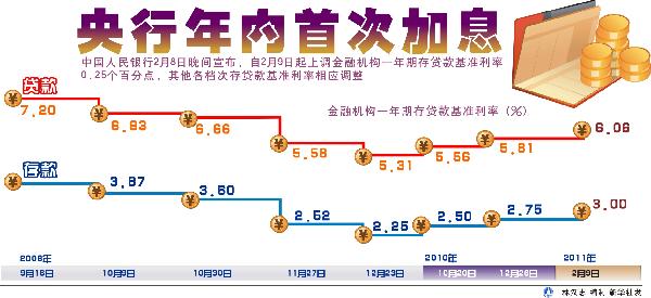 十大学者:加息在意料中 中国步入加息周期