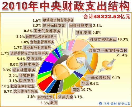 图表:2010年中央财政支出结构