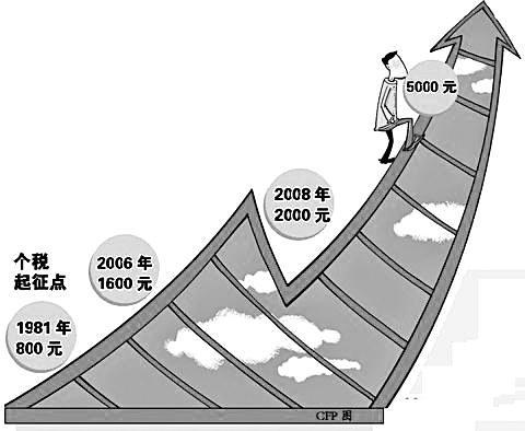 个税起征点上调 消费板块或将受益