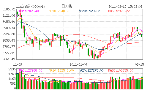 A股恐慌下跌 清洁能源和防辐射概念逆势拉升