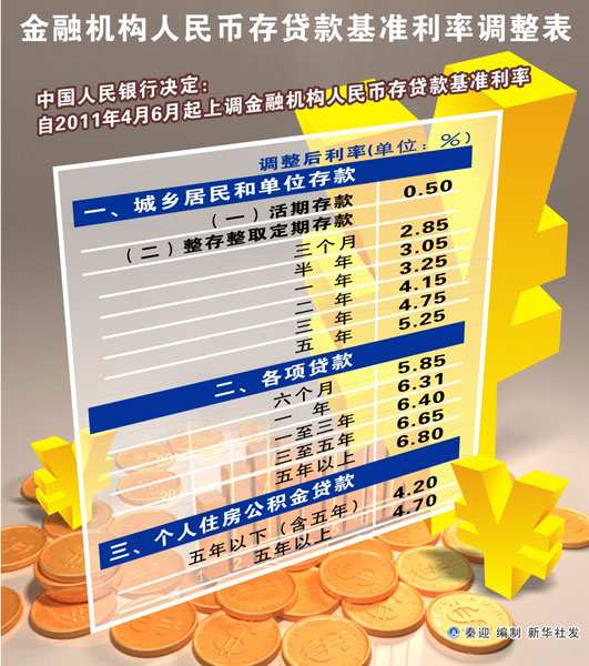 图为金融机构人民币存贷款基准利率调整表。