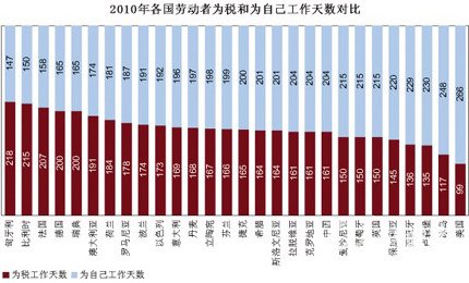 中国税负率43.9%处中等偏下 1年为税工作161