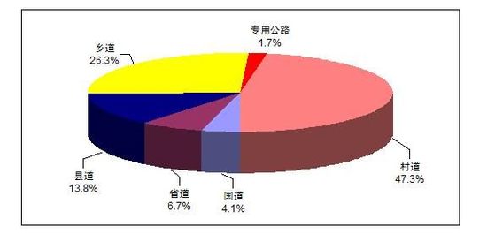 中国公路总里程破400万公里 高速公路居世界第