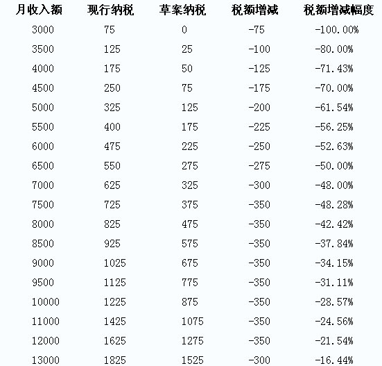 如何解读个税修正案中税率表的调整_税务频道_红网