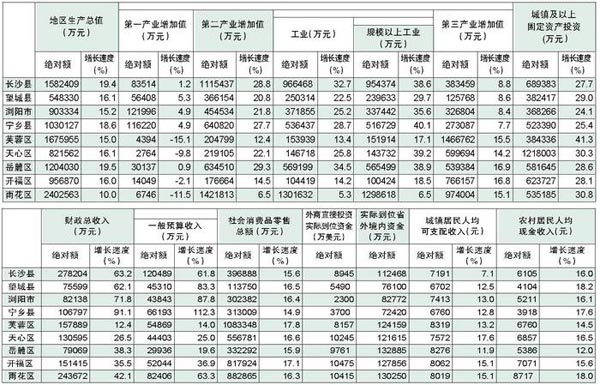 长沙2019年一季度经济总量_长沙经济开发区图片