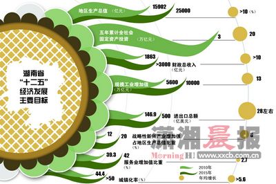十二五规划纲要发布 2015年湖南省GDP将达