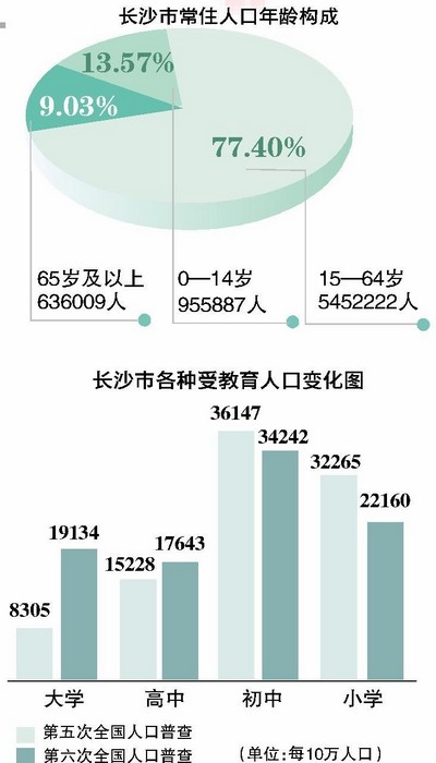 长沙人口普查_长沙人口分布划分地图(3)