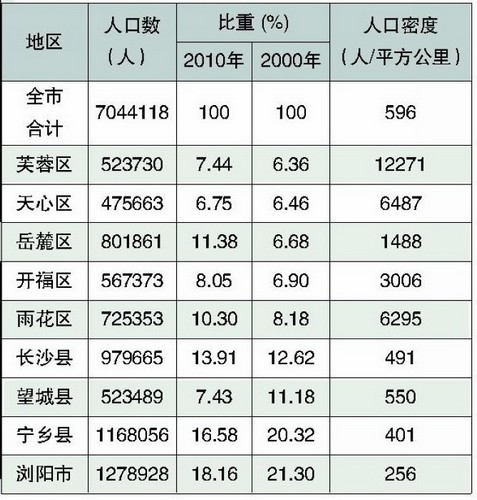 长沙常住人口造假_沁园春长沙