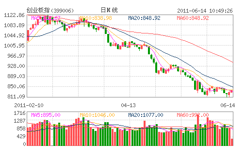 创业板怎么开通_怎么开通创业板权限_创业板