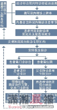 双向转诊流程图