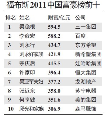 福布斯VS胡润 首富梁稳根财富缩百亿