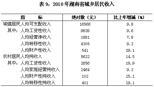 国人均收入水平_人均生活水平统计图表(2)