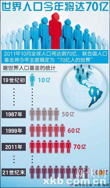 联合国世界人口前景_劳动世界的格局改变(3)