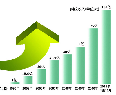 长沙县财政收入突破百亿 为湖南首个过百亿县