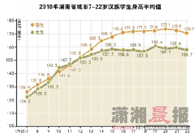 湖南学生<em>身高</em>在全国中等偏上