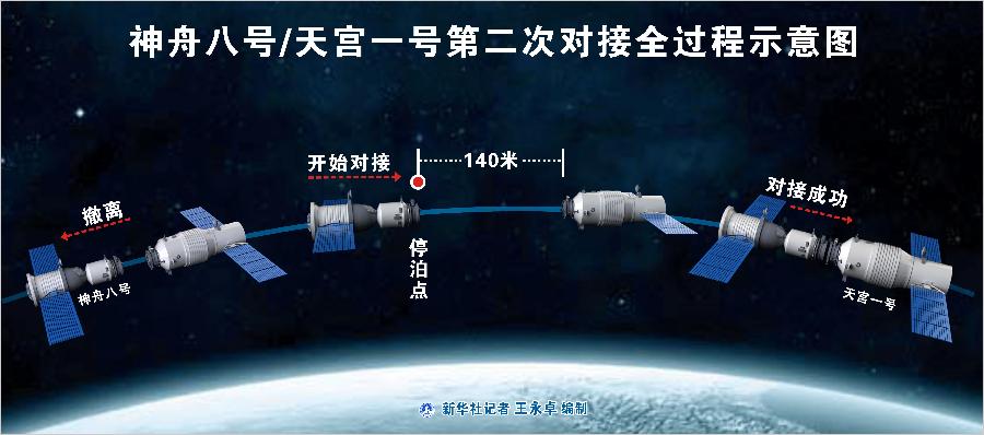 天宫一号与神舟八号成功进行第二次交会对接-